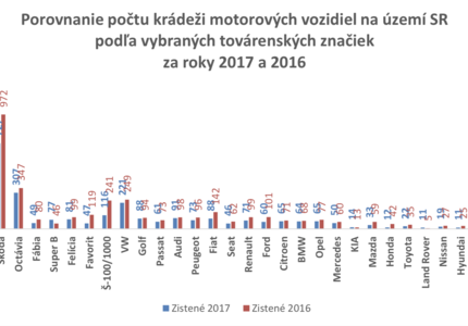 ukradnute auta 2017